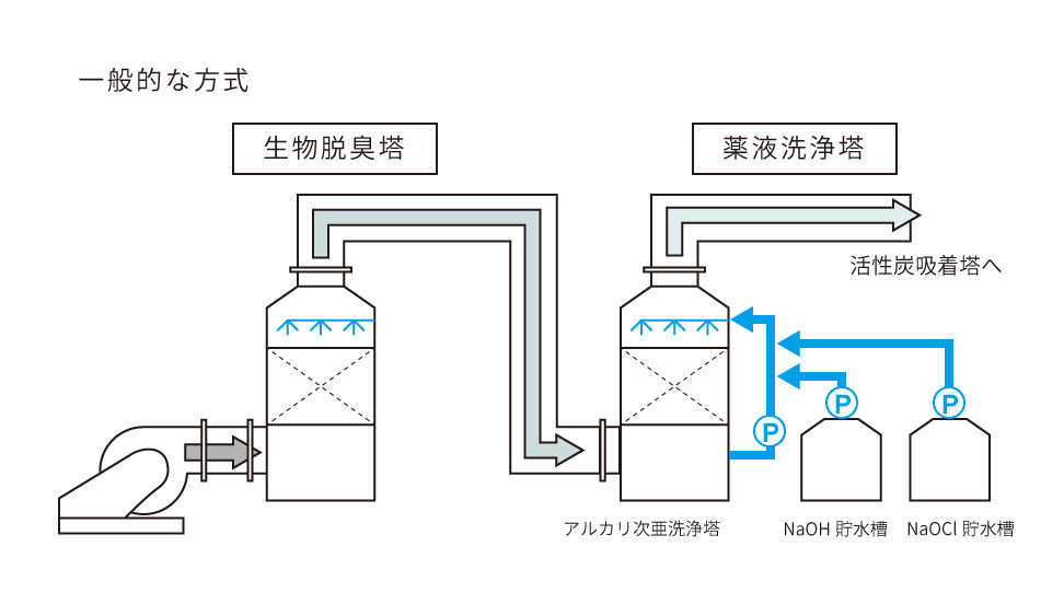 生物脱臭塔と薬液洗浄塔をつかった一般的な方式