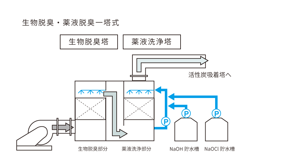 生物脱臭・薬液脱臭一塔式